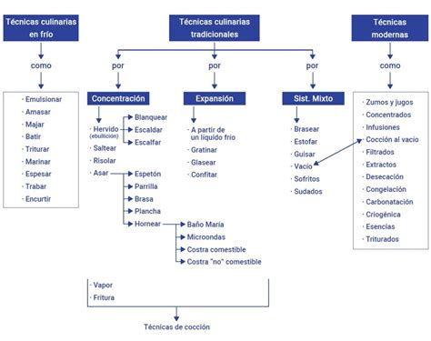 Esquema de las primeras técnicas de molienda y cocción de granos en la prehistoria