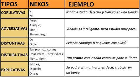 Esquema conceptual con los tipos de nexos coordinantes y ejemplos de cada oración