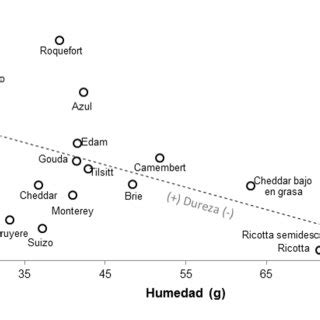 Gráfico mostrando la relación entre el contenido de sodio y la humedad en diferentes tipos de quesos