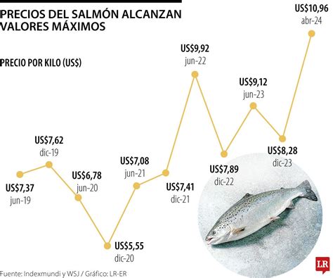 Gráfico comparativo de la producción de salmón en Noruega y Chile