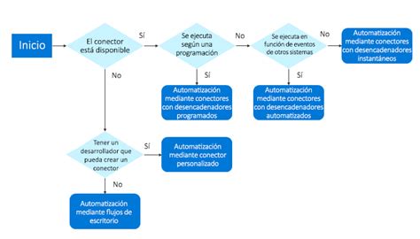 Diagrama de flujo para la toma de decisiones sobre la necesidad de una reunión.