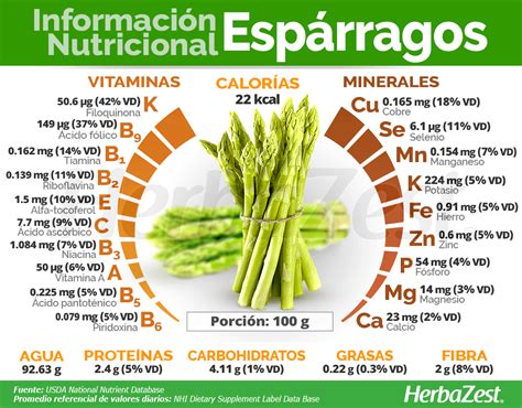 tabla nutricional detallada de los espárragos, destacando calorías, fibra, vitaminas y minerales