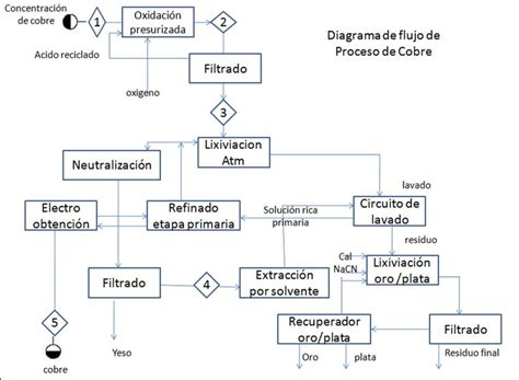 diagrama de flujo del proceso pirometalúrgico del cobre