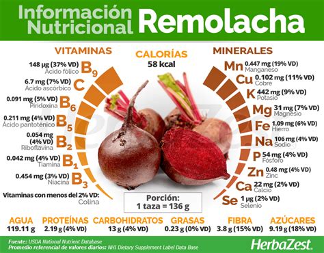 Infografía sobre los beneficios nutricionales de la remolacha