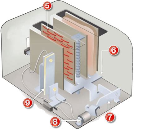 esquema de funcionamiento interno de una tostadora eléctrica