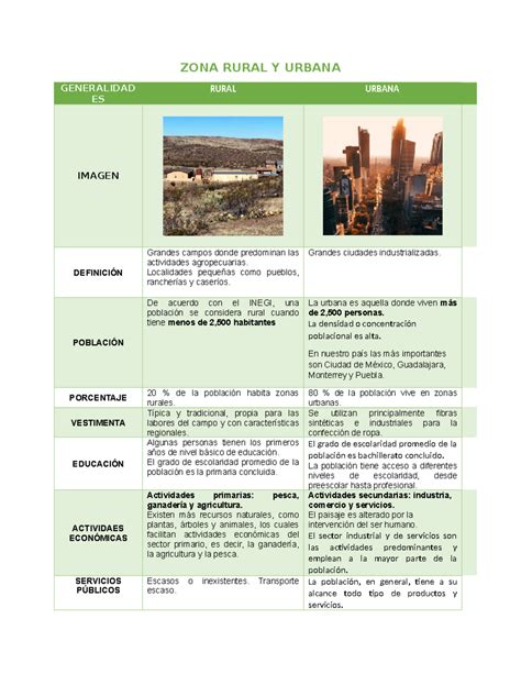 Esquema comparativo de propiedades urbanas y rurales con sus respectivas regulaciones