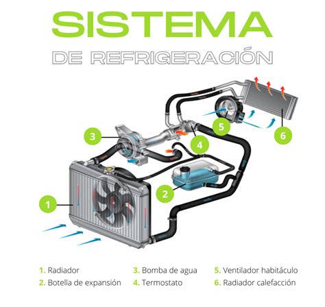 Diagrama de un sistema de refrigeración de un automóvil con componentes clave etiquetados.