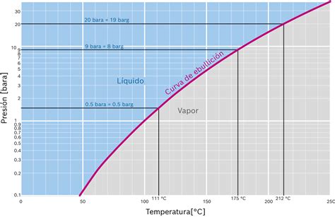 Gráfico que muestra la relación entre la proporción de anticongelante y el punto de congelación del líquido refrigerante.