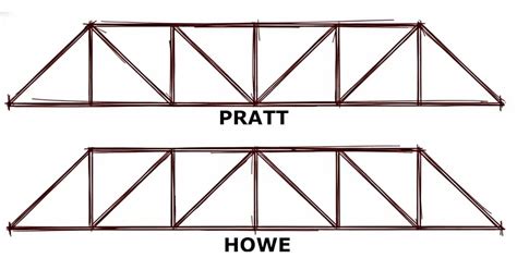 Diagrama comparativo de las cerchas Howe y Pratt en un puente