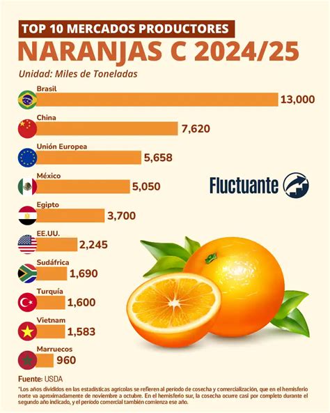 Infografía con datos generales de producción mundial de ají y pimientos, mostrando los principales países productores.