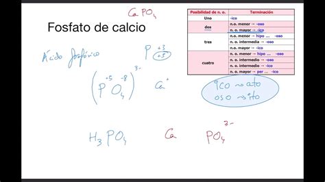 Diagrama molecular del fosfato de calcio o hidroxiapatita
