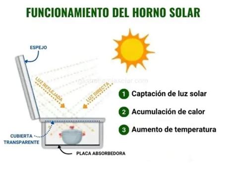 Esquema de funcionamiento de un horno solar: captación de energía lumínica y transformación en energía térmica mediante efecto invernadero.