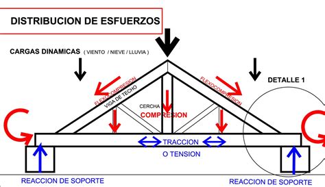 Esquema de las fuerzas en una estructura de espagueti