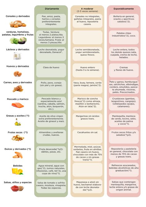 Tabla comparativa de las necesidades nutricionales y recomendaciones dietéticas para pacientes postrados.