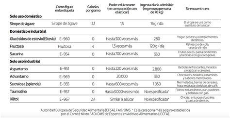 Tabla comparativa: Poder endulzante de los glucósidos de esteviol frente al azúcar refinado.