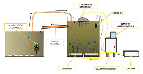 Esquema de un sistema de aireación y oxigenación en una jaula de cultivo de salmones