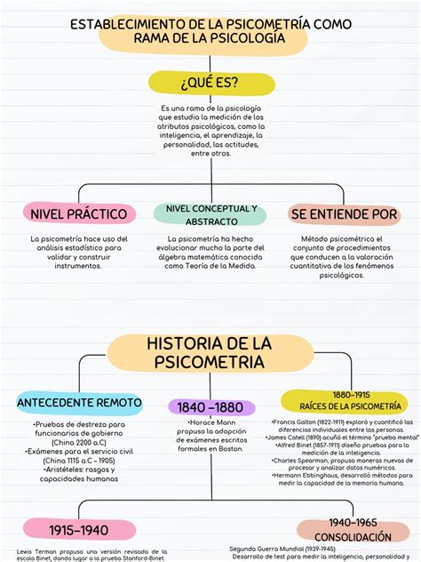 Esquema de las contribuciones de Weber, Fechner, Thurstone y Spearman a la psicometría