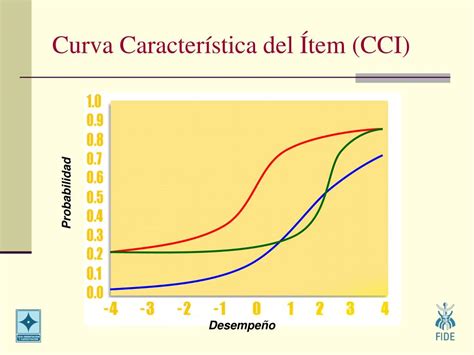 Gráfico de Curvas Características del Ítem (CCI) mostrando ítems con diferente dificultad y discriminación