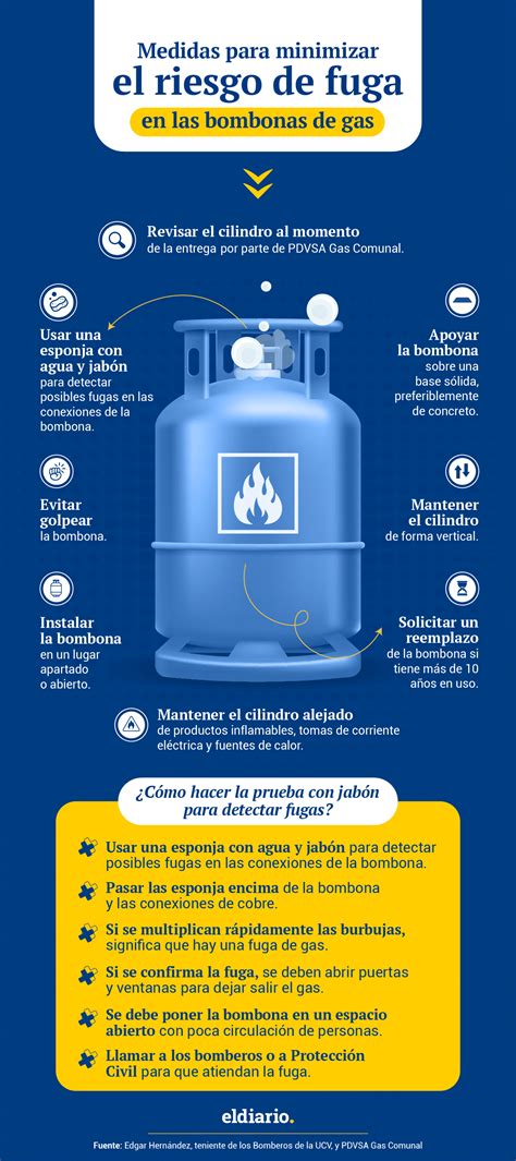 Infografía del proceso de llenado de bombonas de gas en una planta industrial