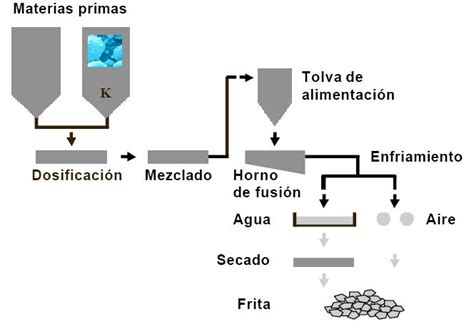 Esquema del proceso de fabricación de frita: fusión de materias primas y enfriamiento rápido