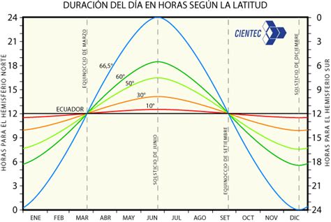 Gráfico comparativo de la duración del día en diferentes latitudes y su impacto en las variedades de cebolla.