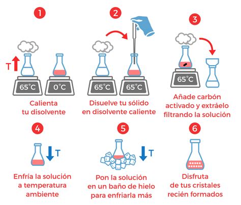 esquema paso a paso del proceso de batido manual para romper cristales de hielo
