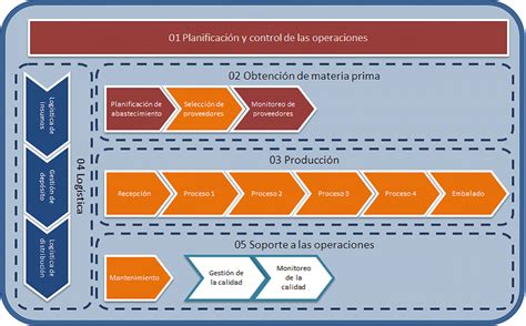 Esquema sobre el modelo de operación Dark Kitchen aplicado a la gastronomía