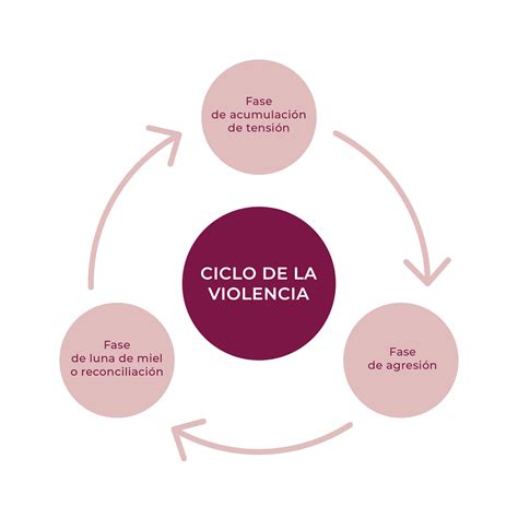 infografía sobre el ciclo de violencia y su relación con el consumo de sustancias