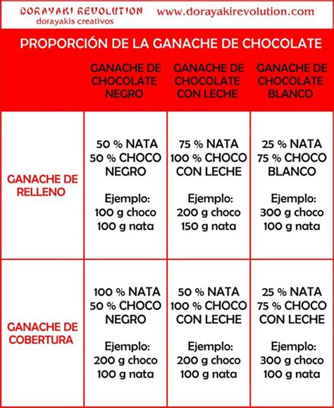 Esquema de proporciones para ganache de chocolate blanco (3:1)