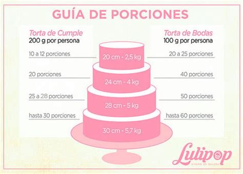 Infografía comparativa de porciones de pastel por tipo de evento