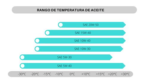 Esquema de la temperatura del aceite en la sartén