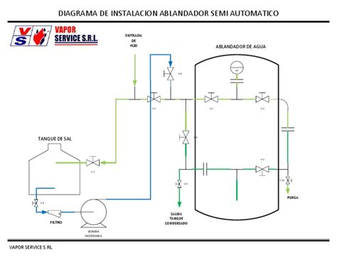 Diagrama de funcionamiento de un ablandador de agua