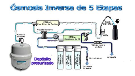Esquema de un sistema de ósmosis inversa