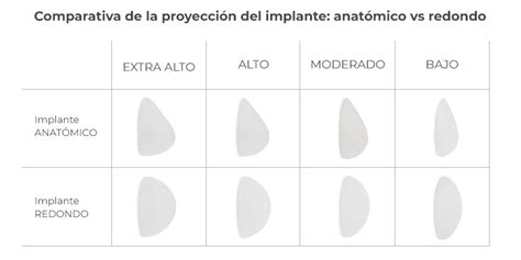 Infografía comparativa: Tipos de implantes mamarios (solución salina vs. gel de silicona), sus formas y texturas de superficie.