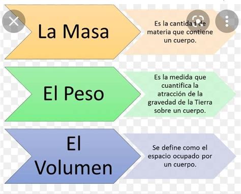 Esquema comparativo de masa, peso, volumen y densidad aplicada a ingredientes de cocina