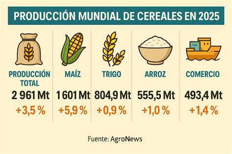 Infografía comparativa de la producción de cereales: trigo, maíz y arroz a nivel mundial
