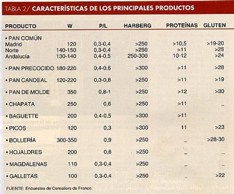 Tabla comparativa de tipos de harina según su contenido de ceniza y usos recomendados.