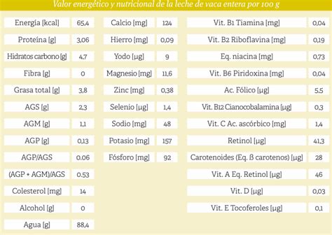 Infografía detallando los componentes nutricionales de la 