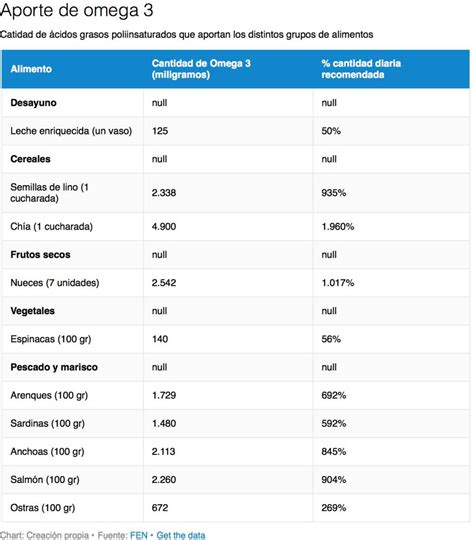 Tabla comparativa de contenido de Omega-3 y mercurio en diferentes especies de pescado