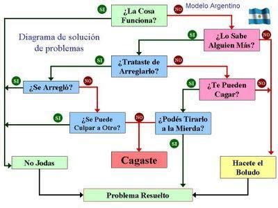 Diagrama de flujo para solucionar problemas comunes de inicio de sesión en PSN, mostrando opciones como verificación de credenciales, restablecimiento de contraseña y contacto con soporte.