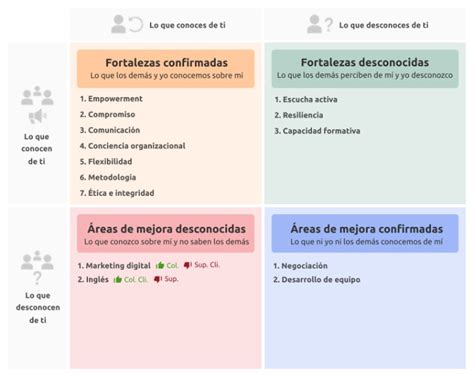 Gráfico comparativo que ilustra los puntos fuertes y las áreas de mejora basadas en las reseñas de los clientes.