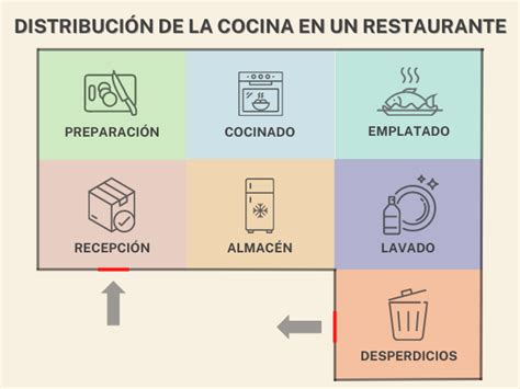 Distribución de un local de comida rápida con zonas de cocina, mostrador y mesas
