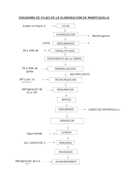 Diagrama de flujo del proceso de elaboración casera de mantequilla de maní, desde el tostado hasta el envasado.