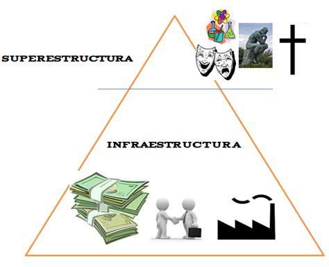 Representación de la infraestructura y superestructura en el materialismo histórico