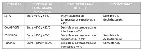 Gráfico: Temperaturas óptimas y críticas para la actividad de la levadura en masas