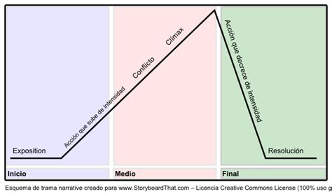 Esquema de la trama del episodio 
