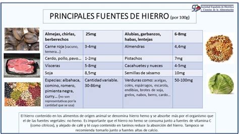 Tabla comparativa de absorción de hierro hemo y no hemo
