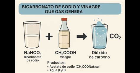 Diagrama explicando la reacción química entre bicarbonato de sodio y vinagre para crear dióxido de carbono.