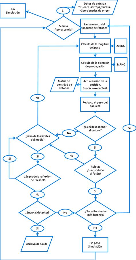 Diagrama de flujo simplificado del proceso de preparación de queques y muffins usando la premezcla