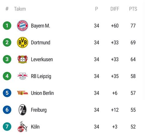 Gráfico de la tabla de posiciones de la Bundesliga alemana
